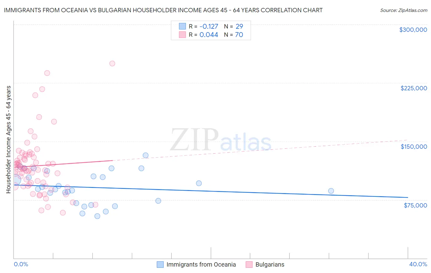 Immigrants from Oceania vs Bulgarian Householder Income Ages 45 - 64 years