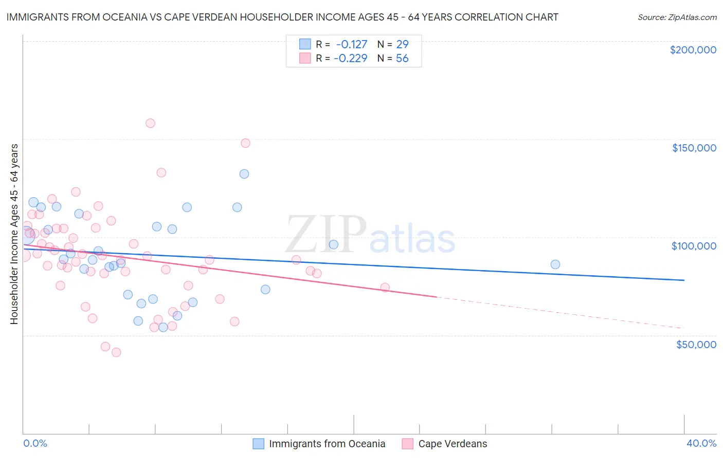 Immigrants from Oceania vs Cape Verdean Householder Income Ages 45 - 64 years