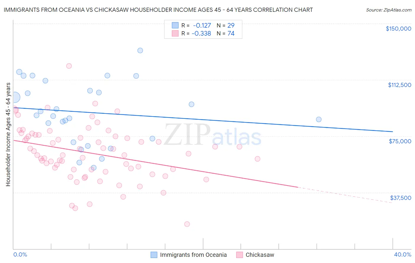 Immigrants from Oceania vs Chickasaw Householder Income Ages 45 - 64 years