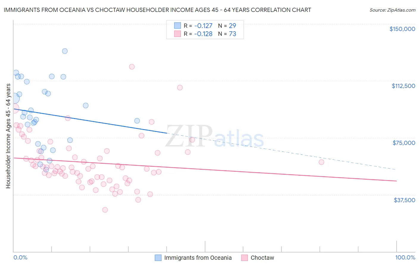 Immigrants from Oceania vs Choctaw Householder Income Ages 45 - 64 years