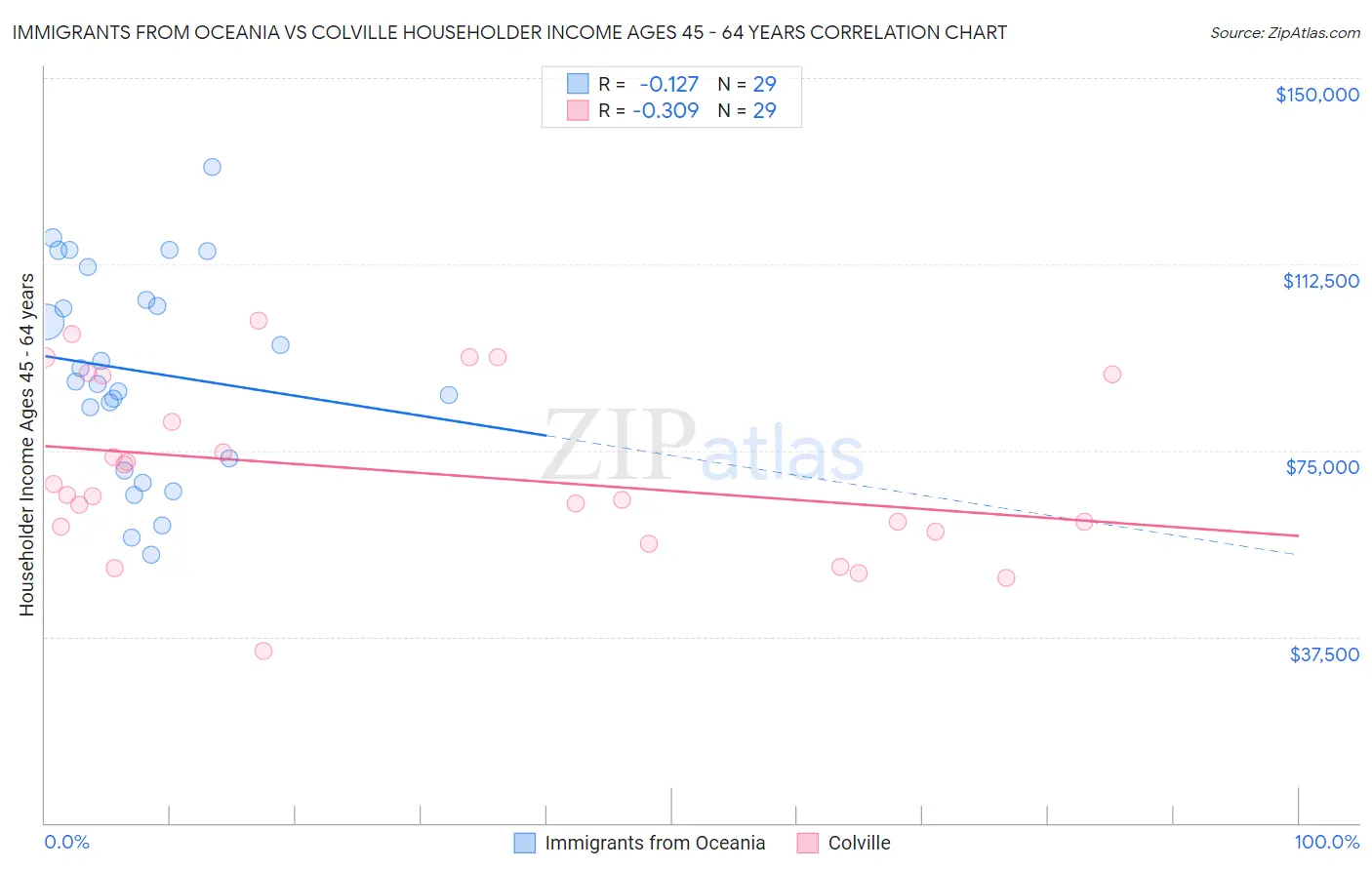 Immigrants from Oceania vs Colville Householder Income Ages 45 - 64 years