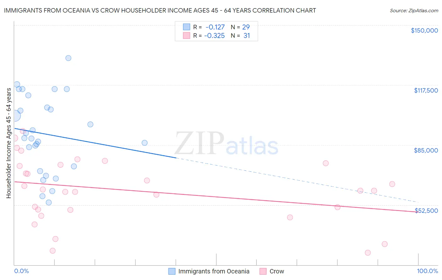 Immigrants from Oceania vs Crow Householder Income Ages 45 - 64 years