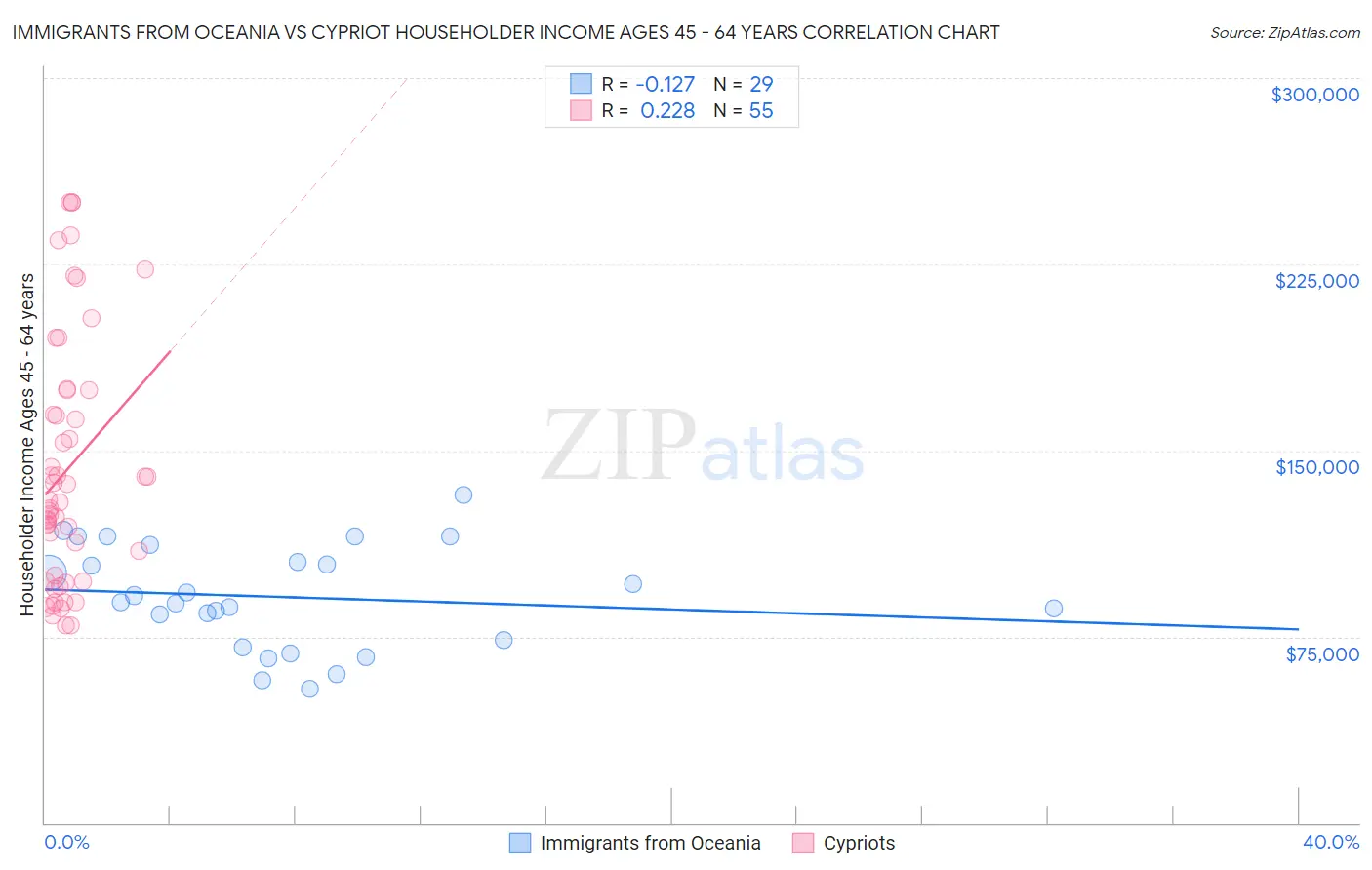 Immigrants from Oceania vs Cypriot Householder Income Ages 45 - 64 years