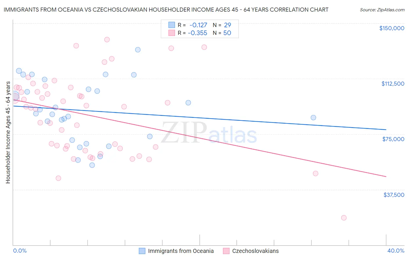 Immigrants from Oceania vs Czechoslovakian Householder Income Ages 45 - 64 years