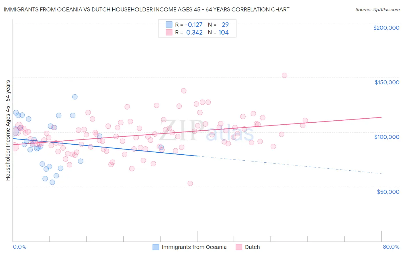 Immigrants from Oceania vs Dutch Householder Income Ages 45 - 64 years