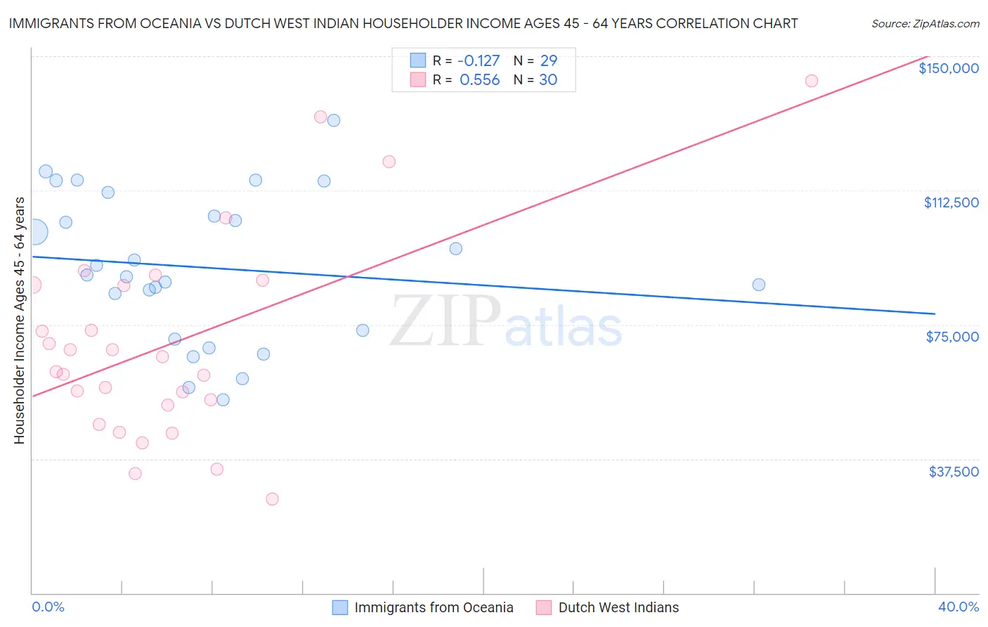 Immigrants from Oceania vs Dutch West Indian Householder Income Ages 45 - 64 years