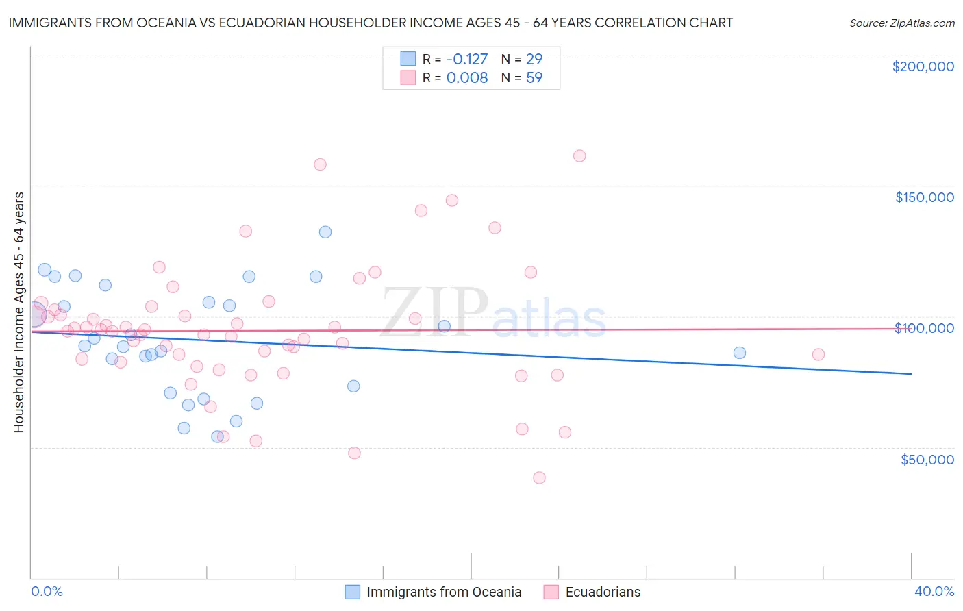 Immigrants from Oceania vs Ecuadorian Householder Income Ages 45 - 64 years