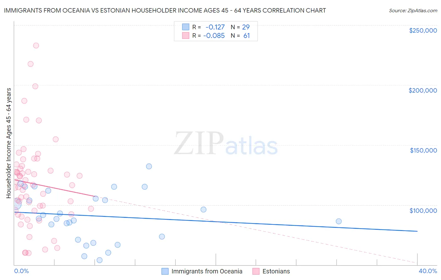 Immigrants from Oceania vs Estonian Householder Income Ages 45 - 64 years