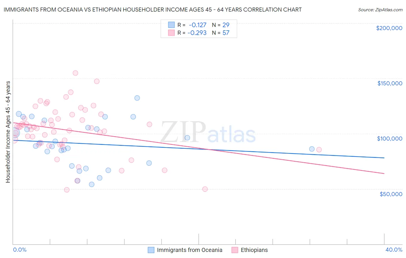 Immigrants from Oceania vs Ethiopian Householder Income Ages 45 - 64 years