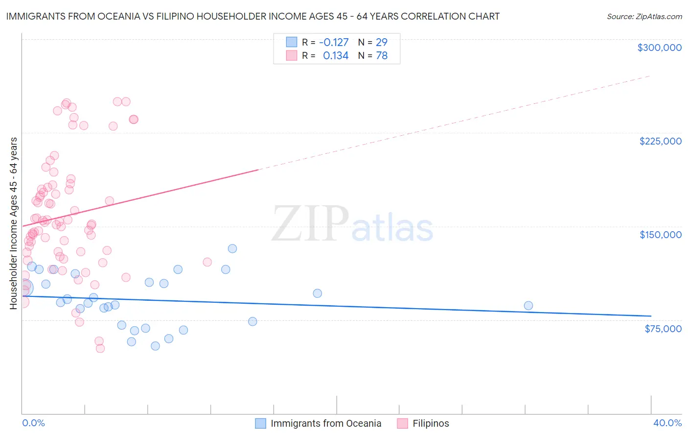 Immigrants from Oceania vs Filipino Householder Income Ages 45 - 64 years