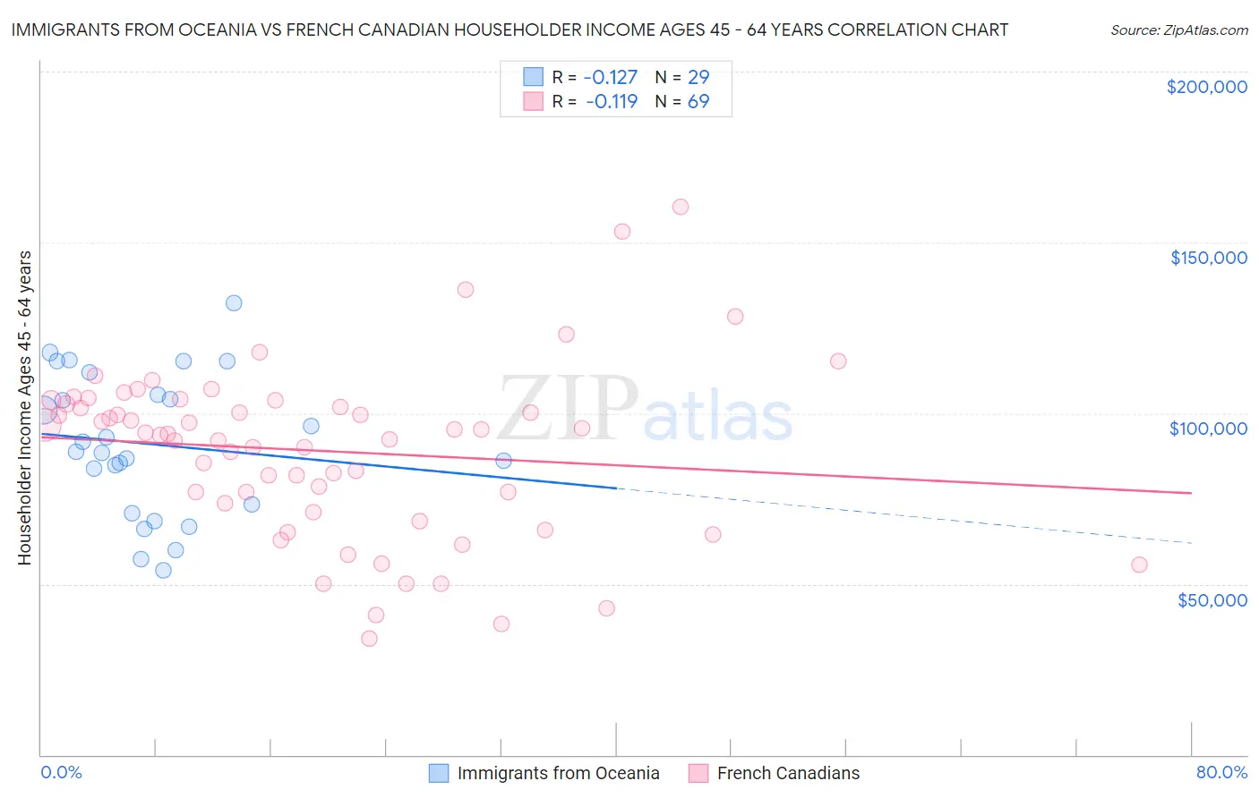 Immigrants from Oceania vs French Canadian Householder Income Ages 45 - 64 years