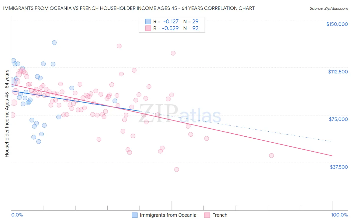 Immigrants from Oceania vs French Householder Income Ages 45 - 64 years