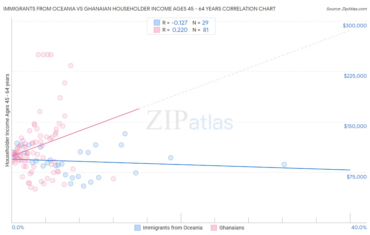 Immigrants from Oceania vs Ghanaian Householder Income Ages 45 - 64 years