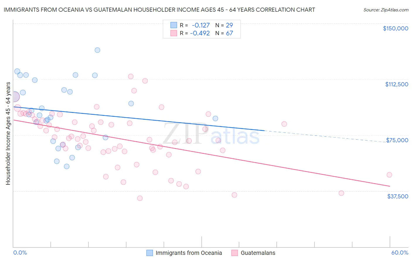 Immigrants from Oceania vs Guatemalan Householder Income Ages 45 - 64 years