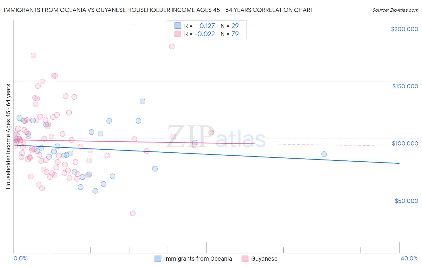 Immigrants from Oceania vs Guyanese Householder Income Ages 45 - 64 years