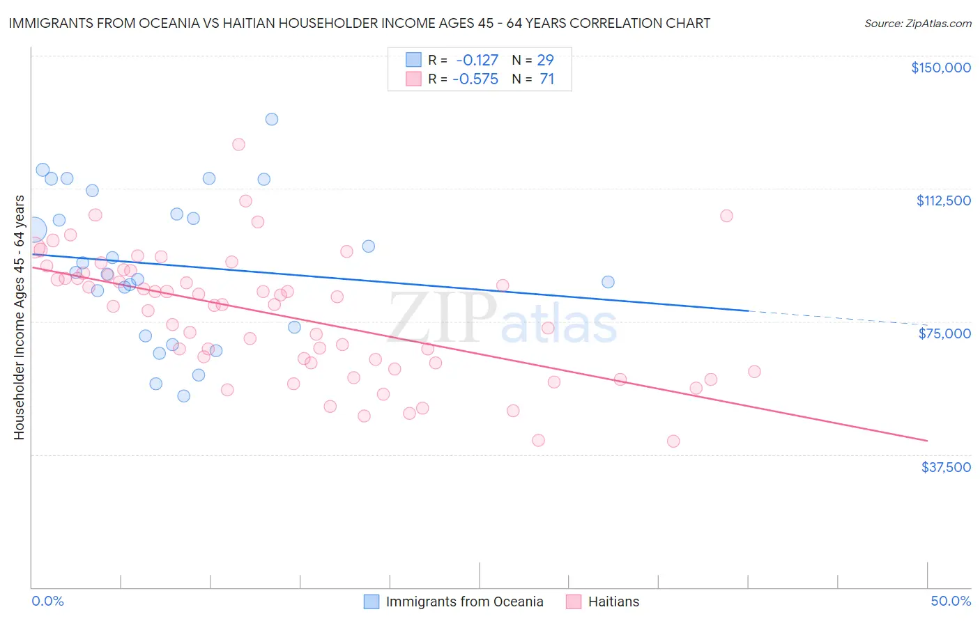 Immigrants from Oceania vs Haitian Householder Income Ages 45 - 64 years