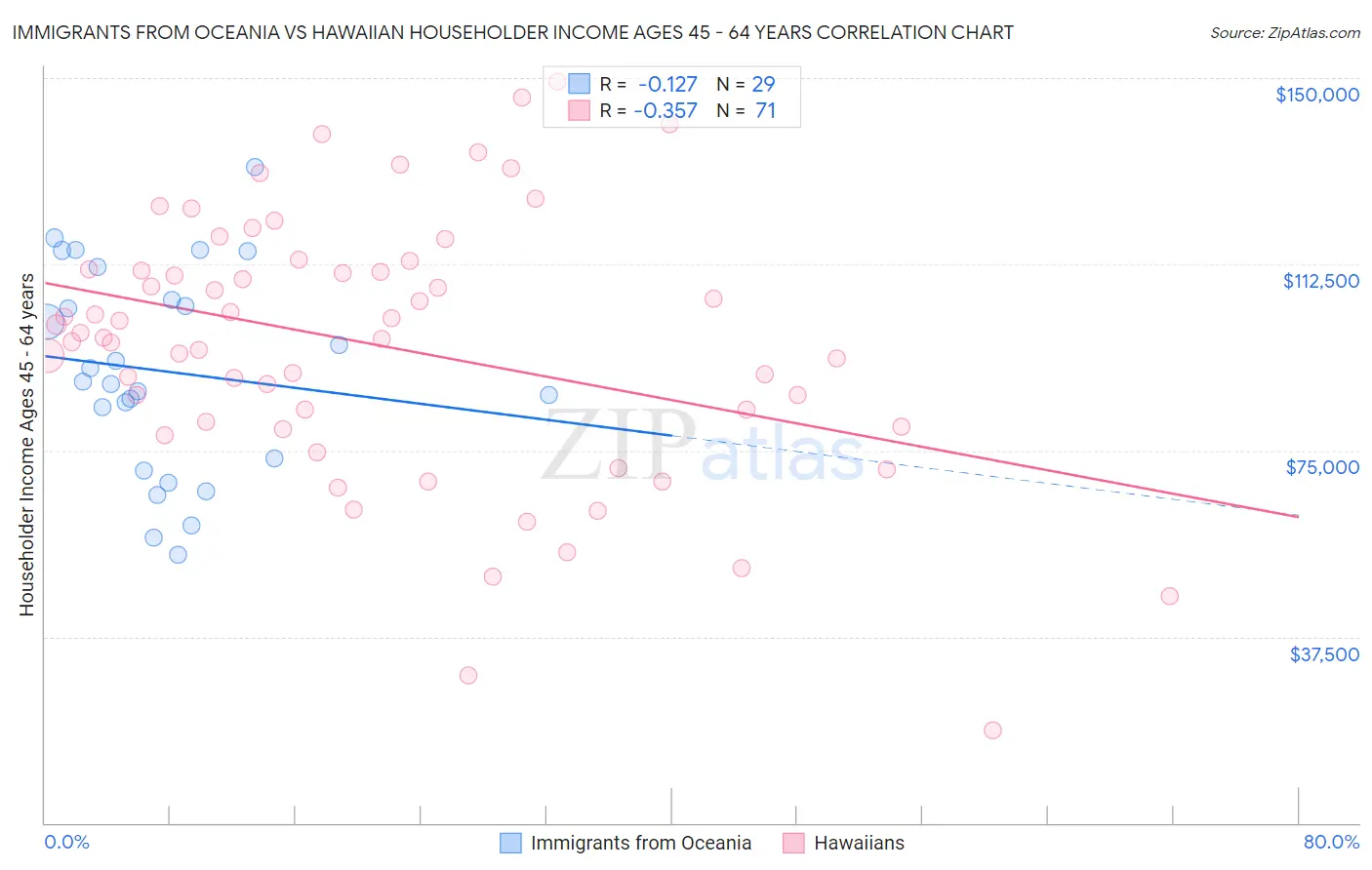 Immigrants from Oceania vs Hawaiian Householder Income Ages 45 - 64 years