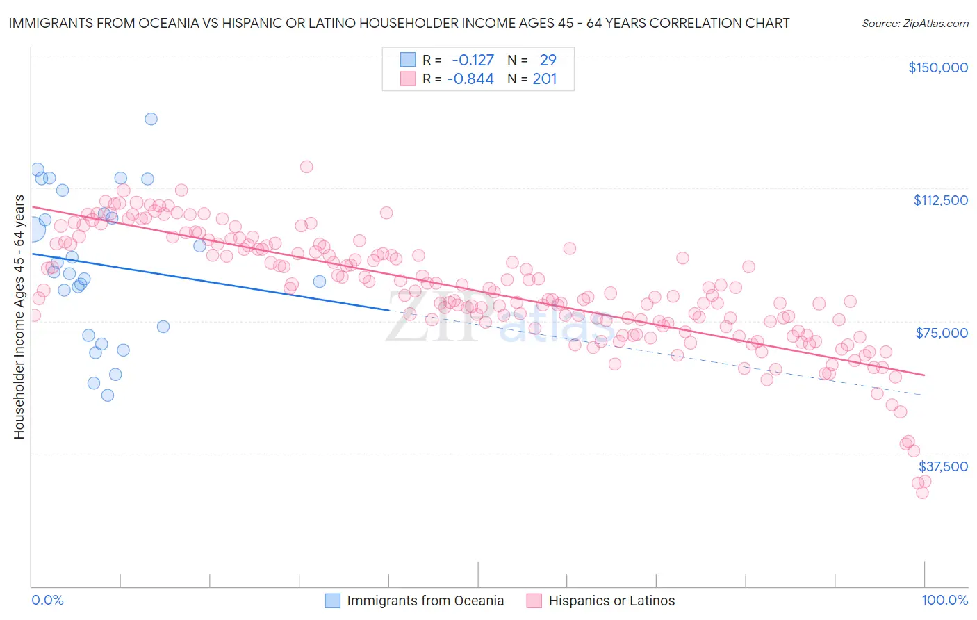 Immigrants from Oceania vs Hispanic or Latino Householder Income Ages 45 - 64 years