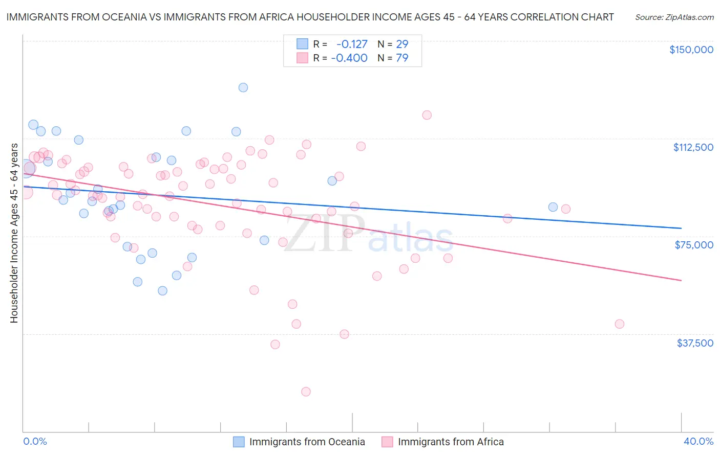 Immigrants from Oceania vs Immigrants from Africa Householder Income Ages 45 - 64 years