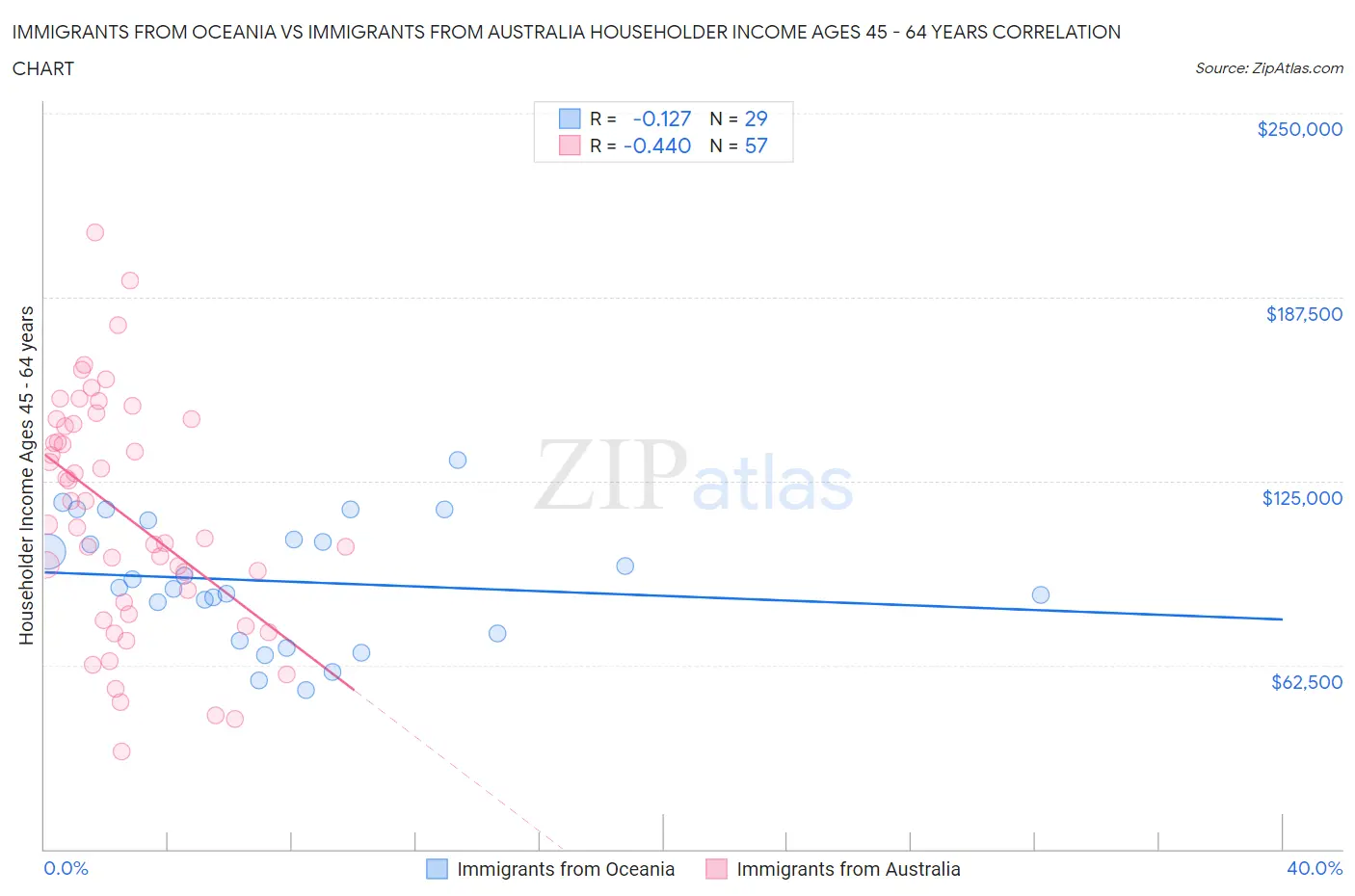 Immigrants from Oceania vs Immigrants from Australia Householder Income Ages 45 - 64 years