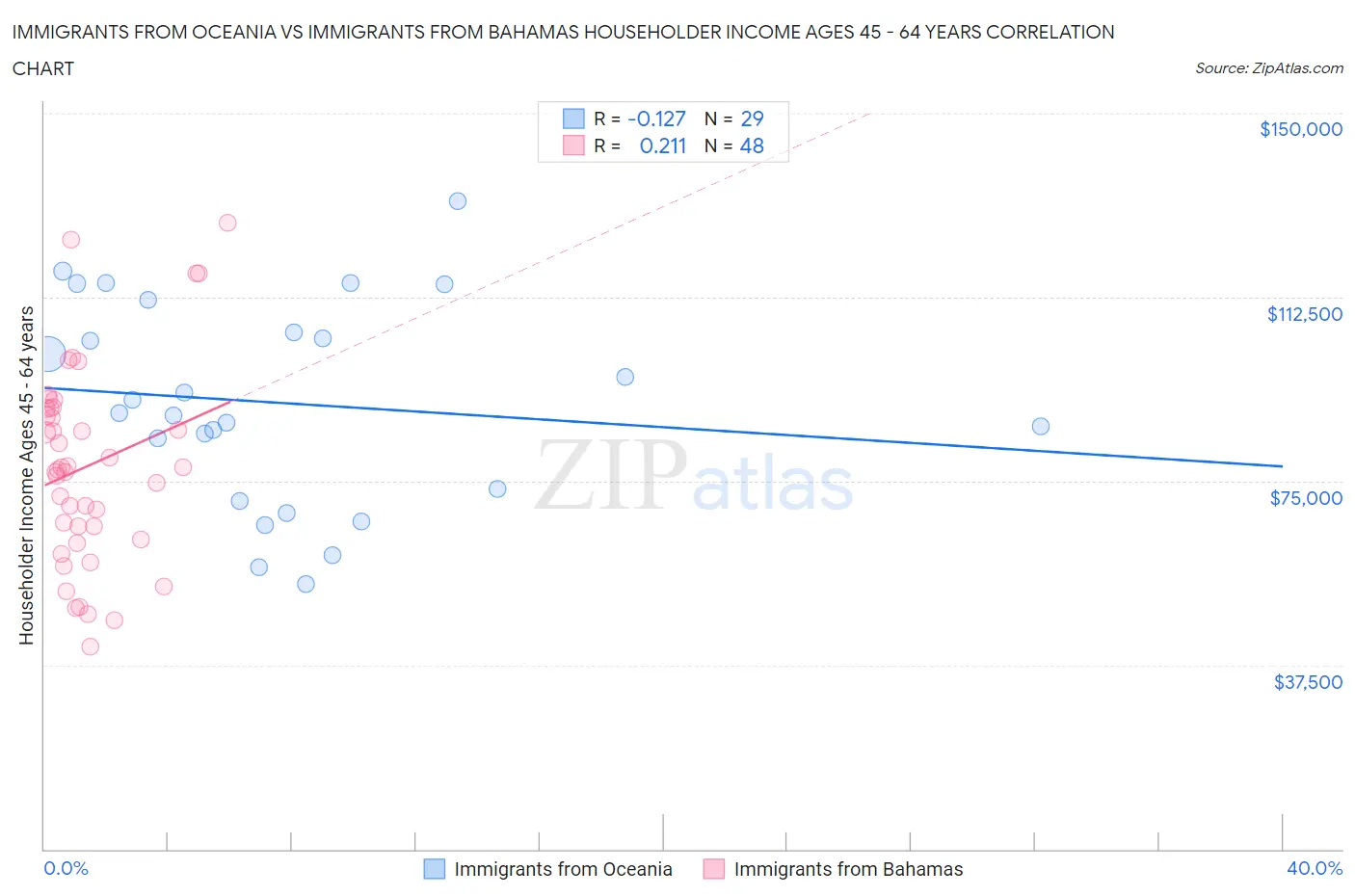 Immigrants from Oceania vs Immigrants from Bahamas Householder Income Ages 45 - 64 years