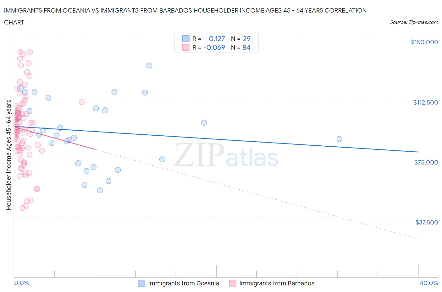 Immigrants from Oceania vs Immigrants from Barbados Householder Income Ages 45 - 64 years