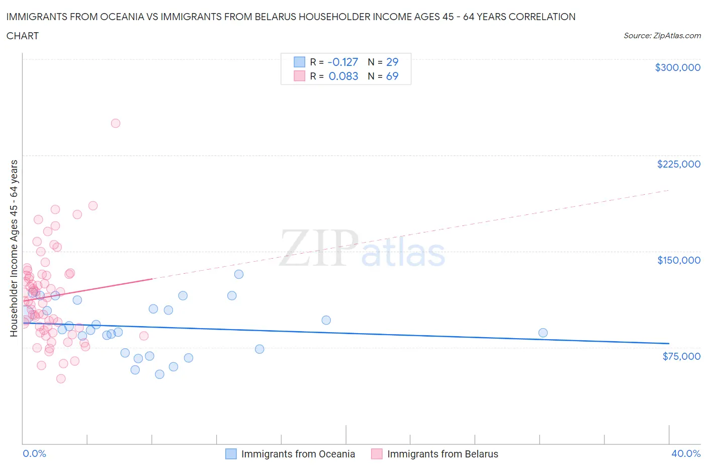 Immigrants from Oceania vs Immigrants from Belarus Householder Income Ages 45 - 64 years