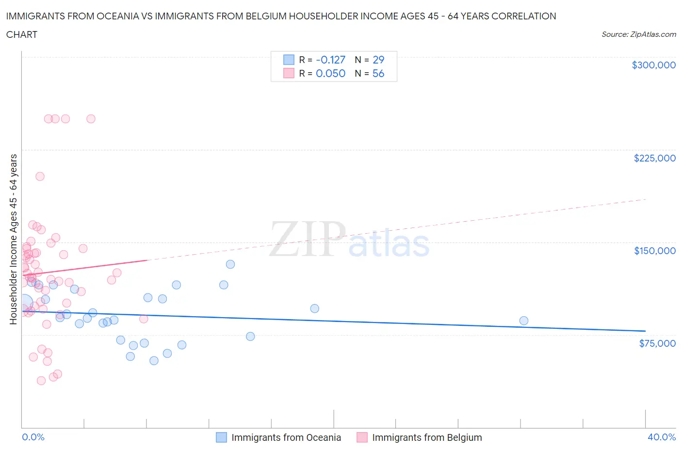 Immigrants from Oceania vs Immigrants from Belgium Householder Income Ages 45 - 64 years