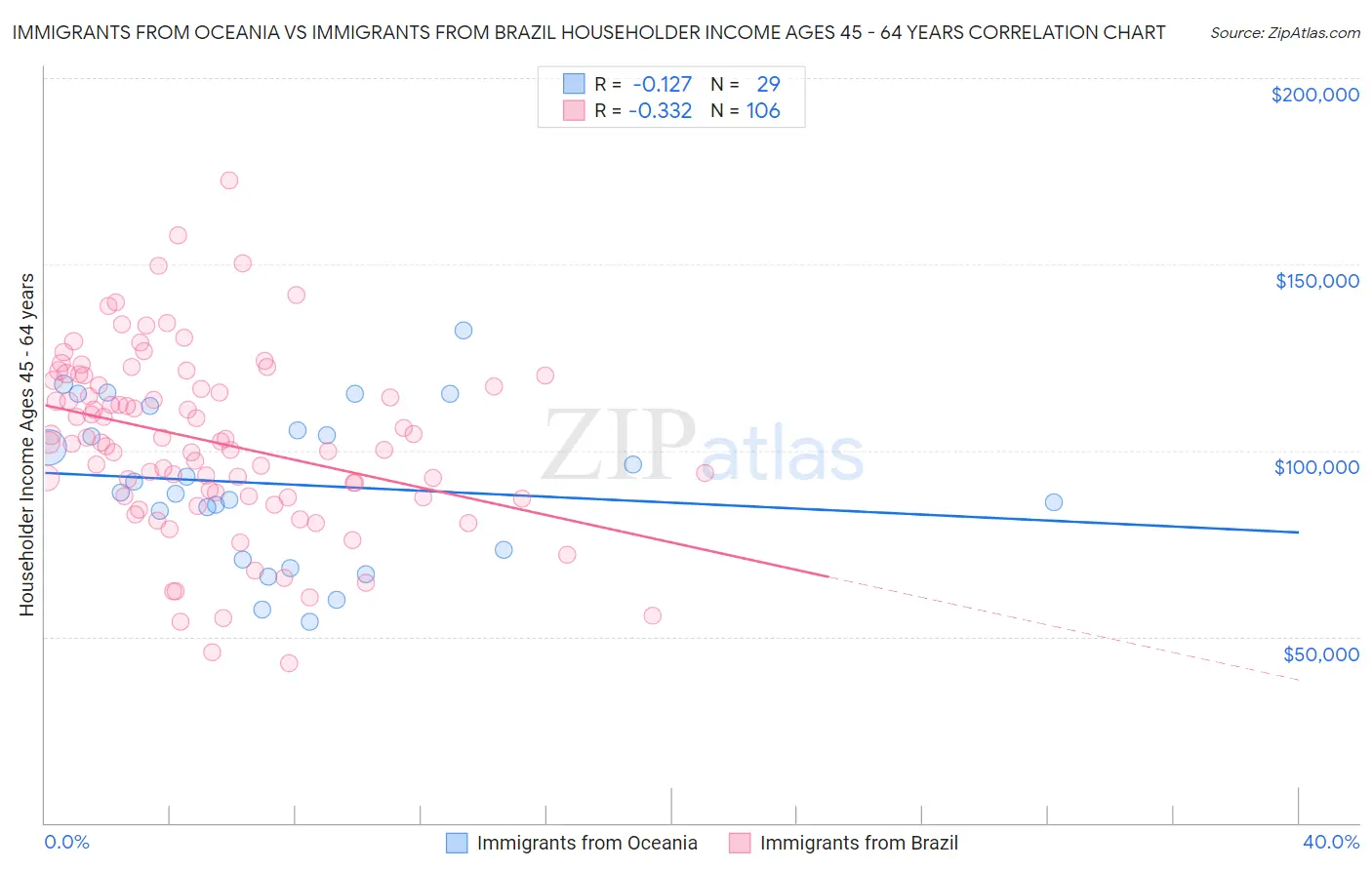 Immigrants from Oceania vs Immigrants from Brazil Householder Income Ages 45 - 64 years