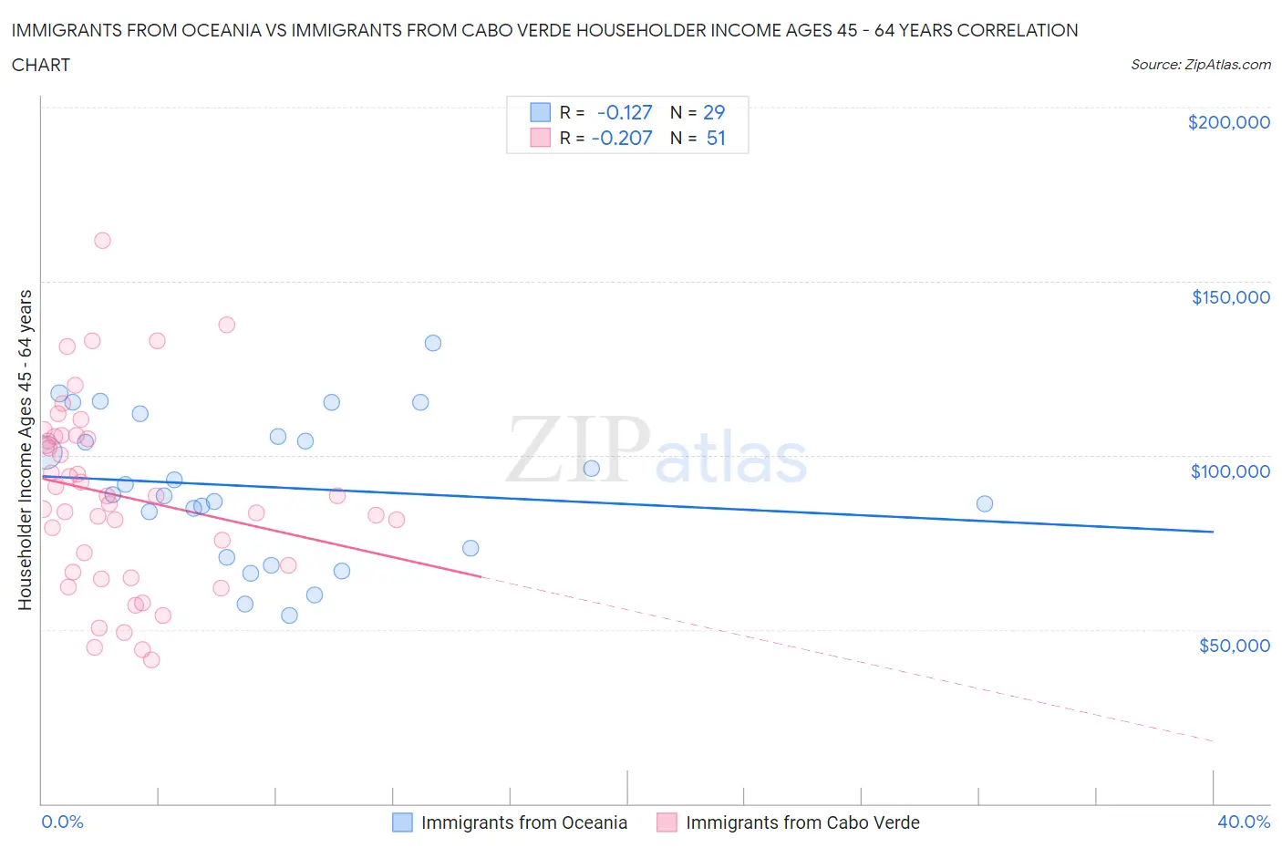 Immigrants from Oceania vs Immigrants from Cabo Verde Householder Income Ages 45 - 64 years