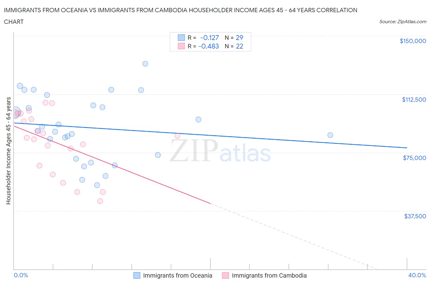 Immigrants from Oceania vs Immigrants from Cambodia Householder Income Ages 45 - 64 years