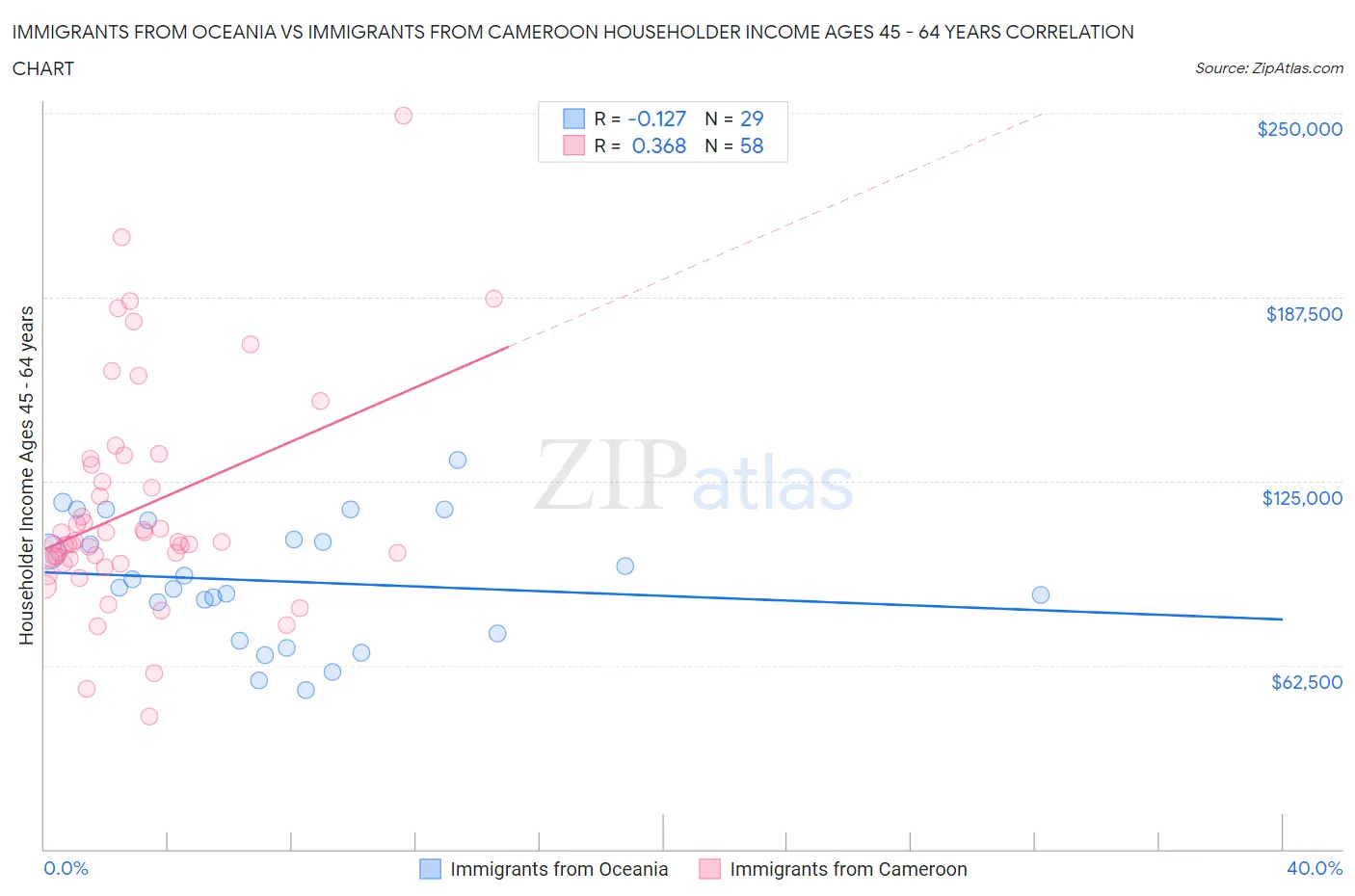 Immigrants from Oceania vs Immigrants from Cameroon Householder Income Ages 45 - 64 years