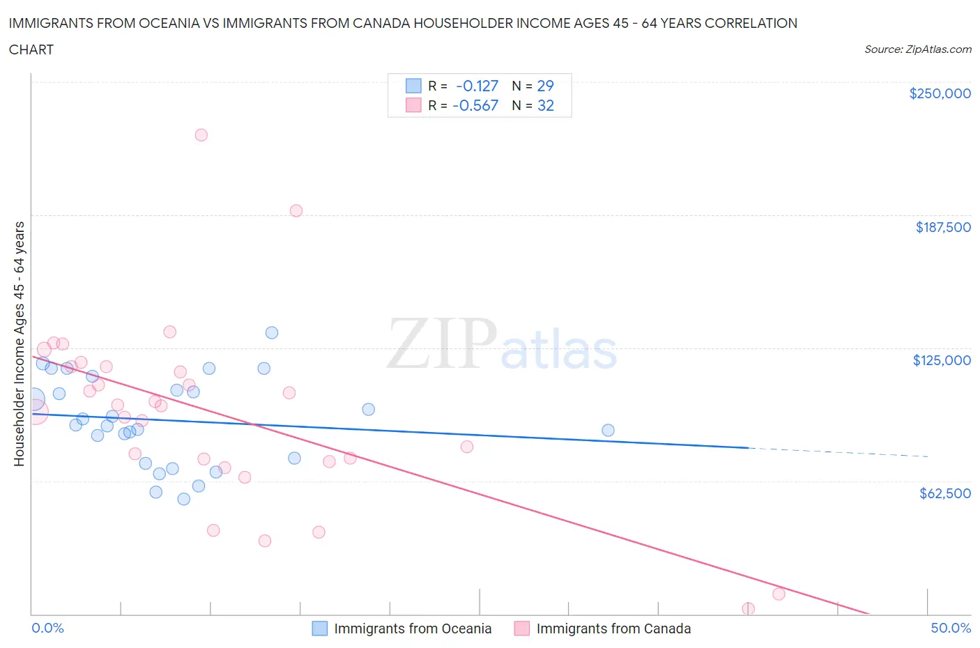 Immigrants from Oceania vs Immigrants from Canada Householder Income Ages 45 - 64 years