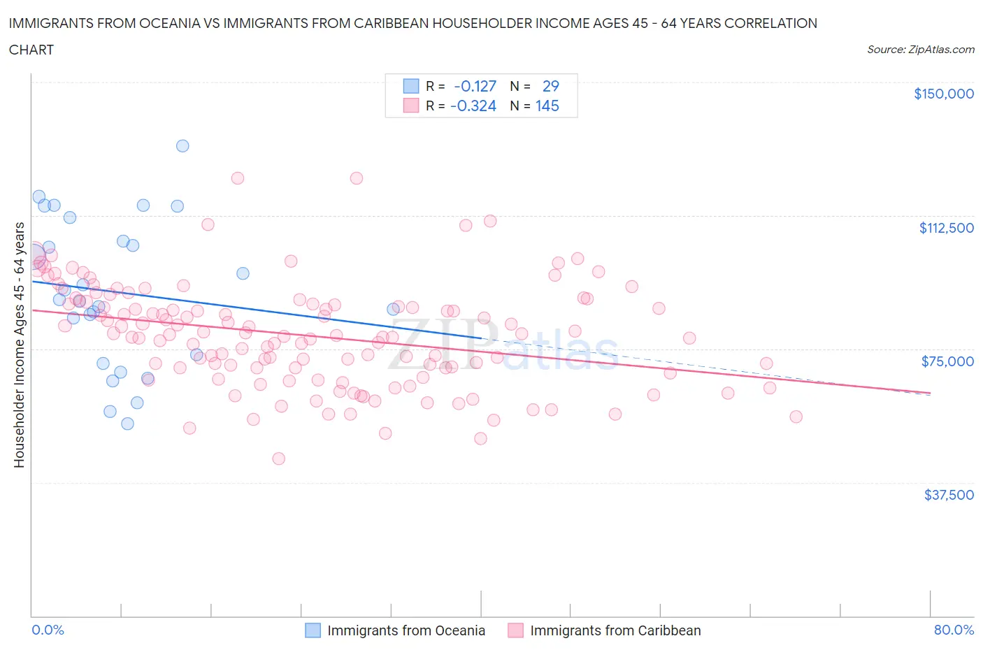 Immigrants from Oceania vs Immigrants from Caribbean Householder Income Ages 45 - 64 years