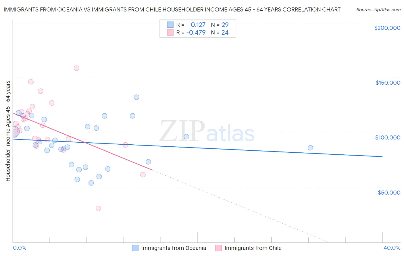 Immigrants from Oceania vs Immigrants from Chile Householder Income Ages 45 - 64 years
