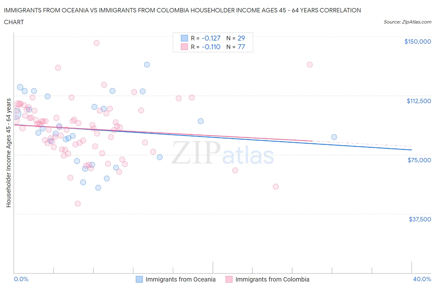 Immigrants from Oceania vs Immigrants from Colombia Householder Income Ages 45 - 64 years