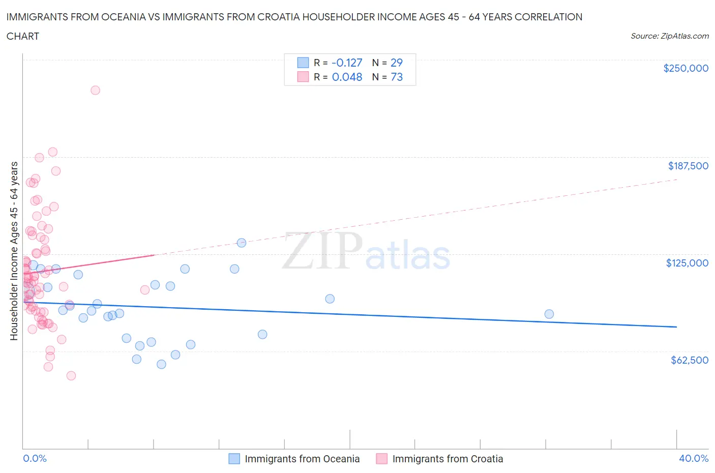 Immigrants from Oceania vs Immigrants from Croatia Householder Income Ages 45 - 64 years