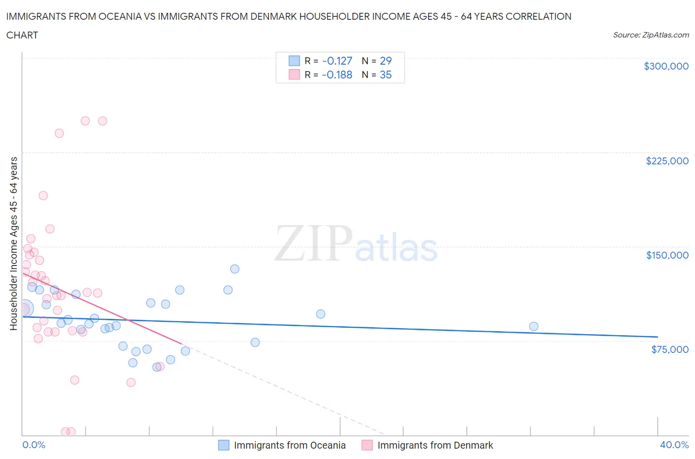 Immigrants from Oceania vs Immigrants from Denmark Householder Income Ages 45 - 64 years