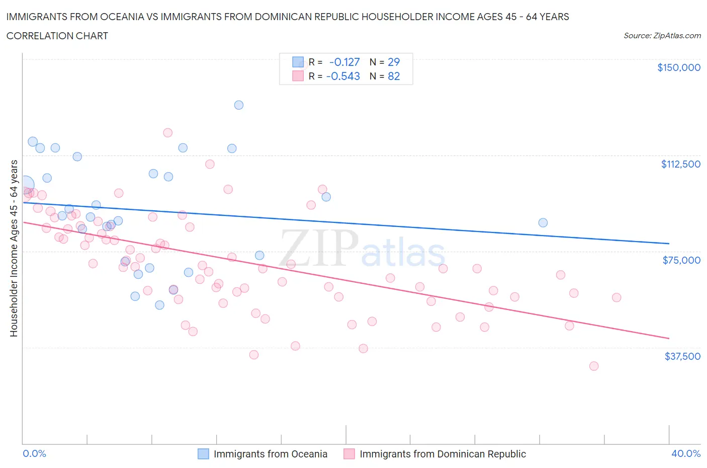 Immigrants from Oceania vs Immigrants from Dominican Republic Householder Income Ages 45 - 64 years