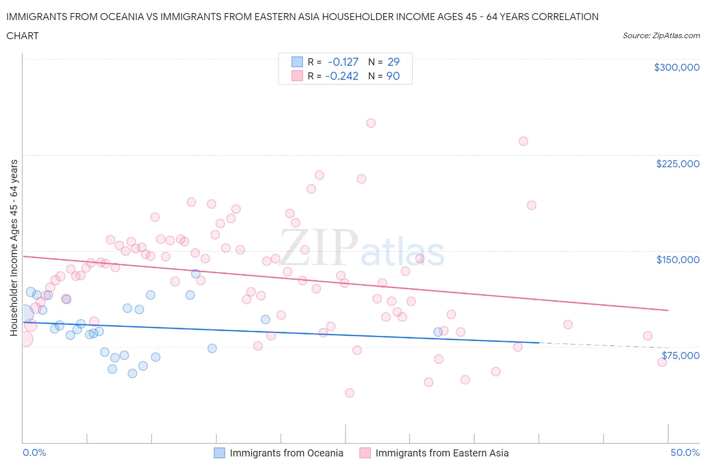 Immigrants from Oceania vs Immigrants from Eastern Asia Householder Income Ages 45 - 64 years