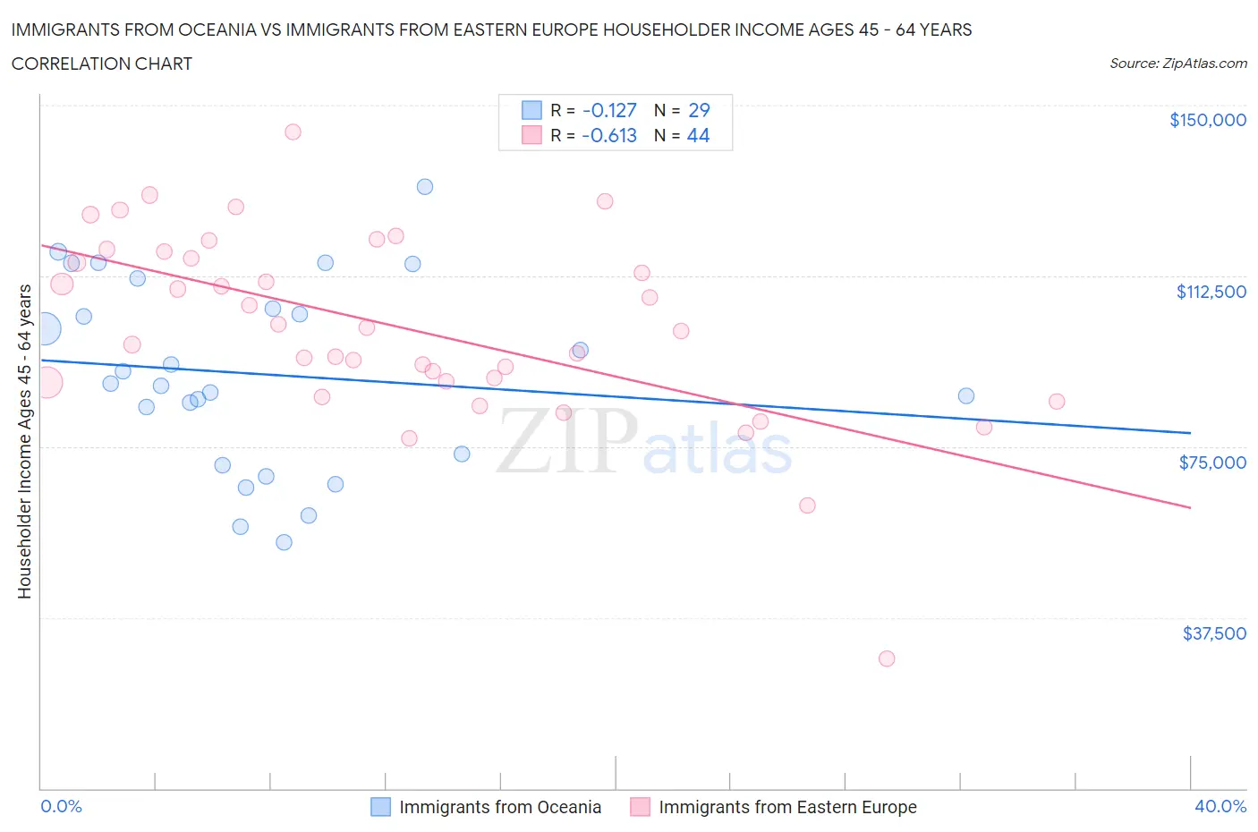 Immigrants from Oceania vs Immigrants from Eastern Europe Householder Income Ages 45 - 64 years