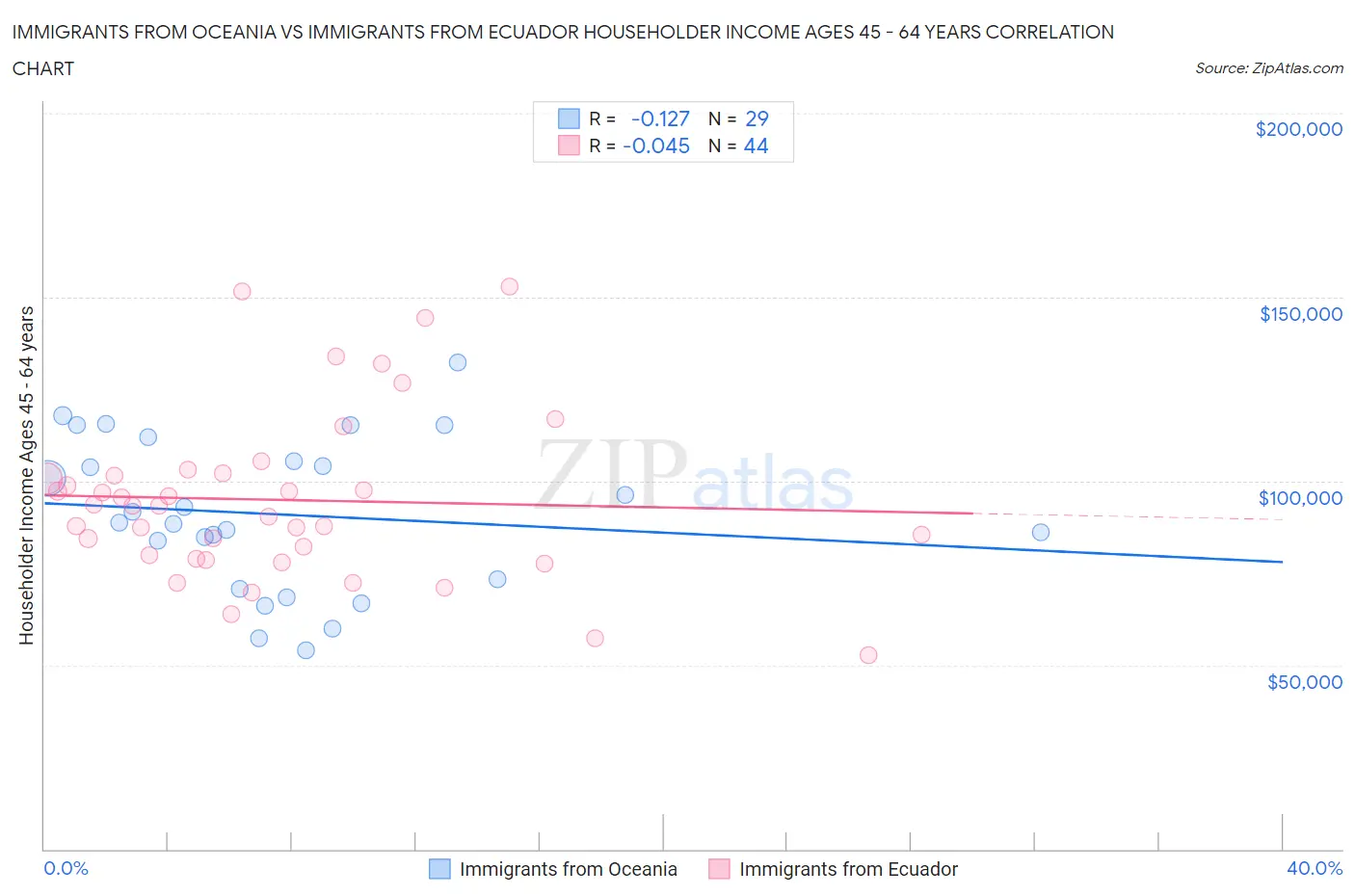 Immigrants from Oceania vs Immigrants from Ecuador Householder Income Ages 45 - 64 years