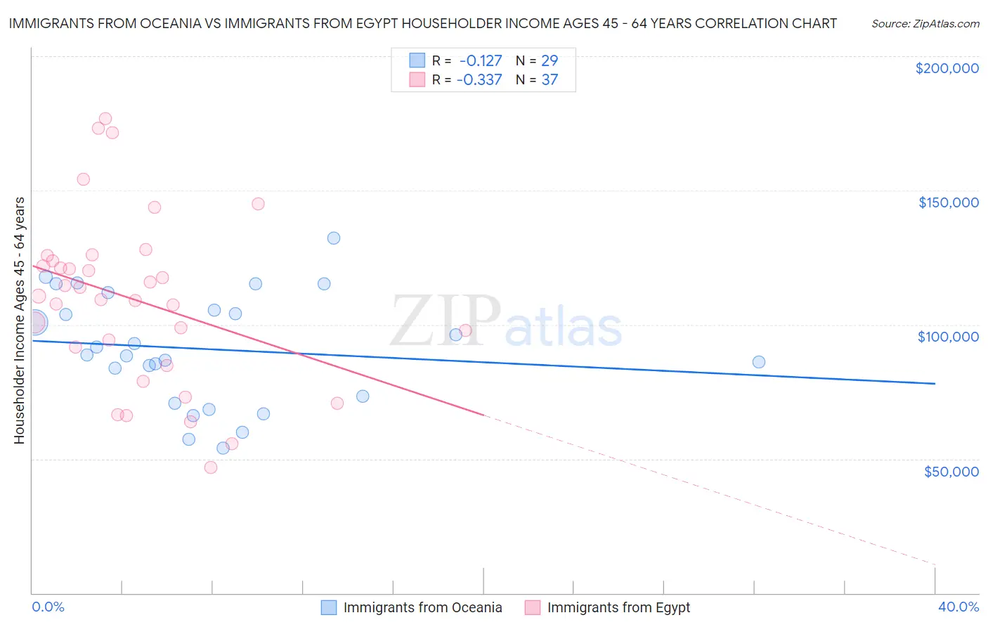 Immigrants from Oceania vs Immigrants from Egypt Householder Income Ages 45 - 64 years