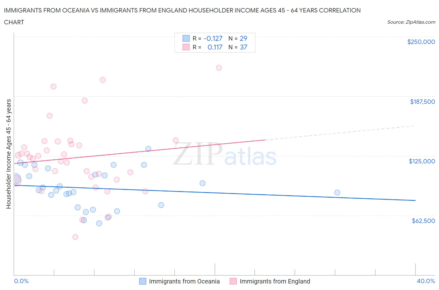 Immigrants from Oceania vs Immigrants from England Householder Income Ages 45 - 64 years