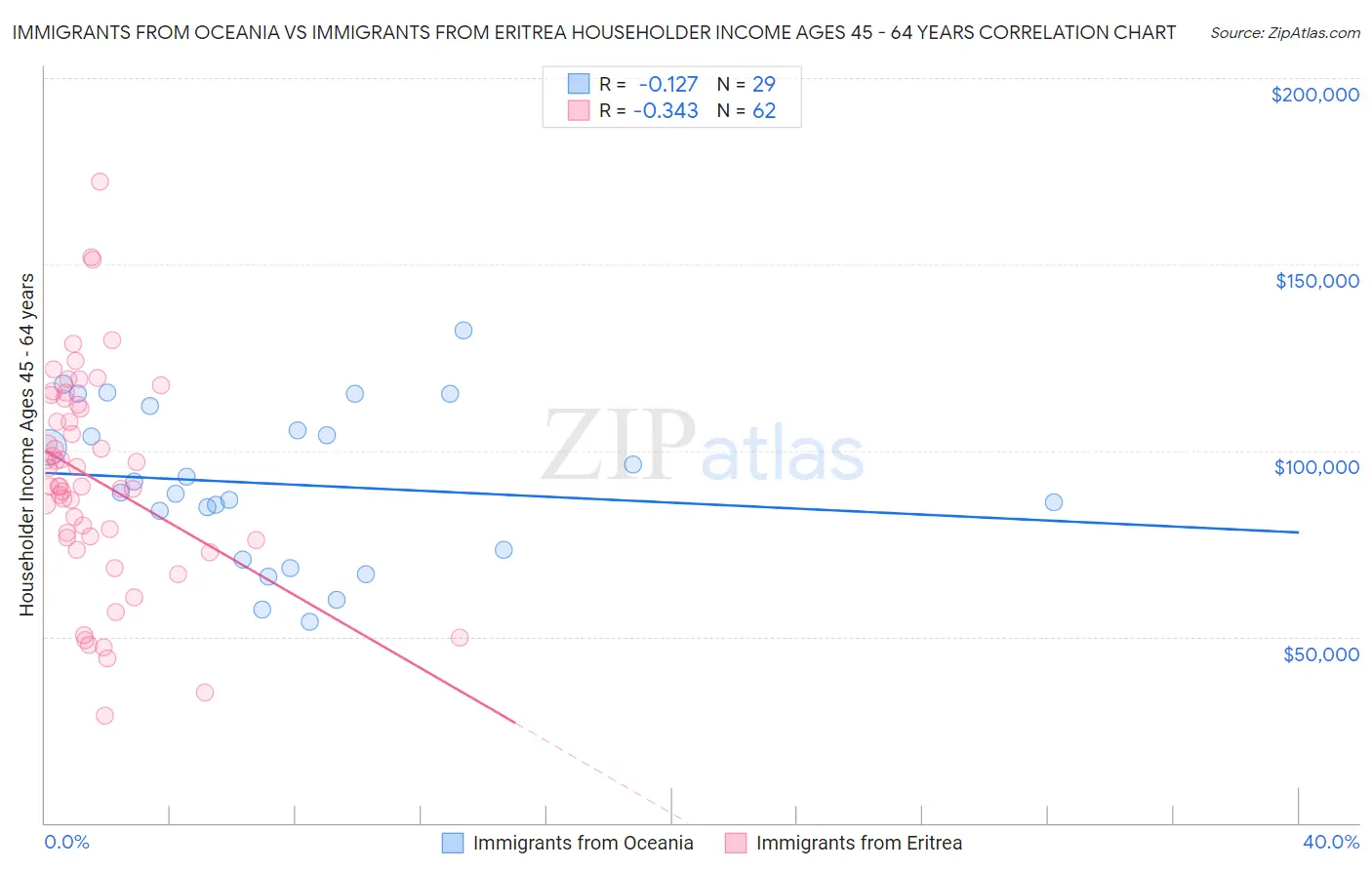 Immigrants from Oceania vs Immigrants from Eritrea Householder Income Ages 45 - 64 years