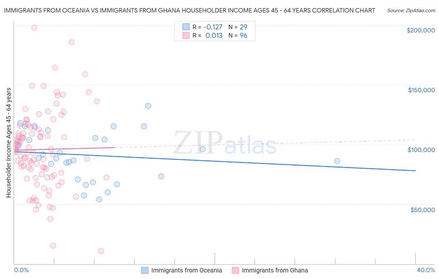 Immigrants from Oceania vs Immigrants from Ghana Householder Income Ages 45 - 64 years