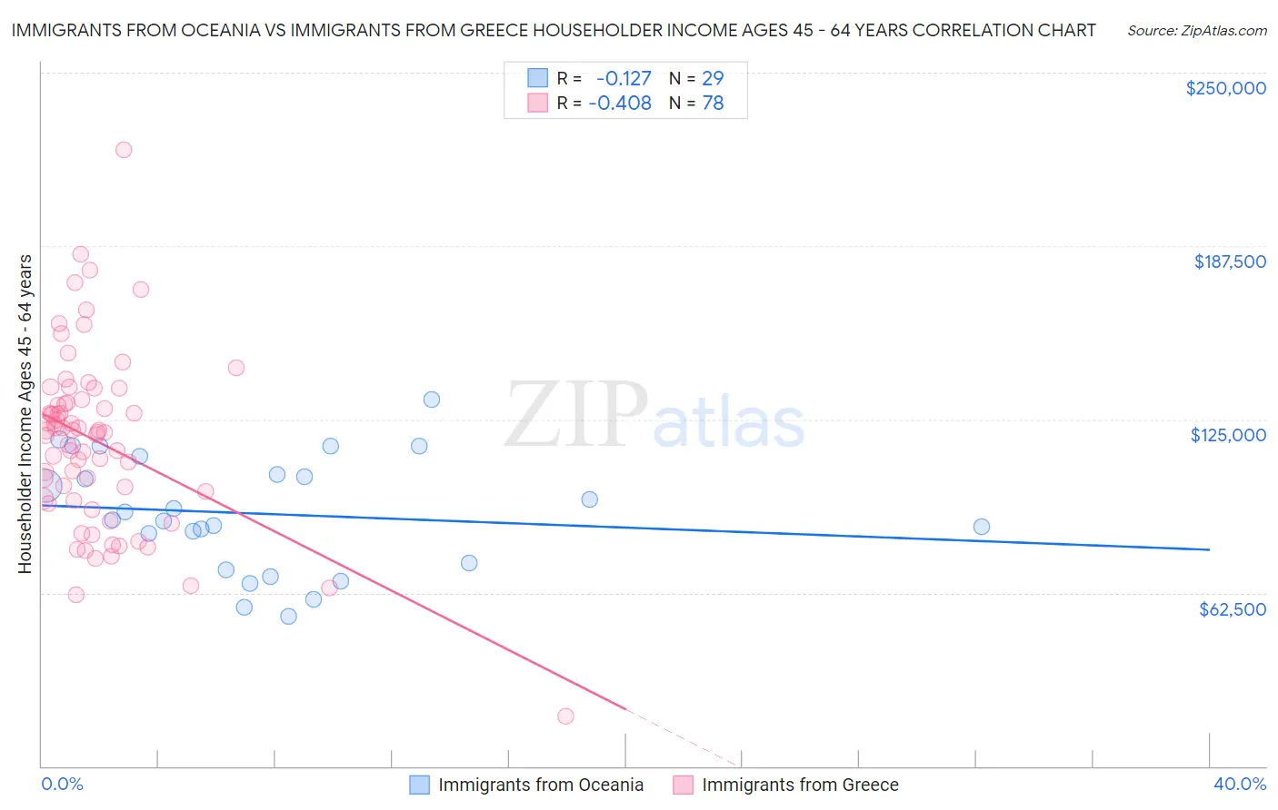 Immigrants from Oceania vs Immigrants from Greece Householder Income Ages 45 - 64 years