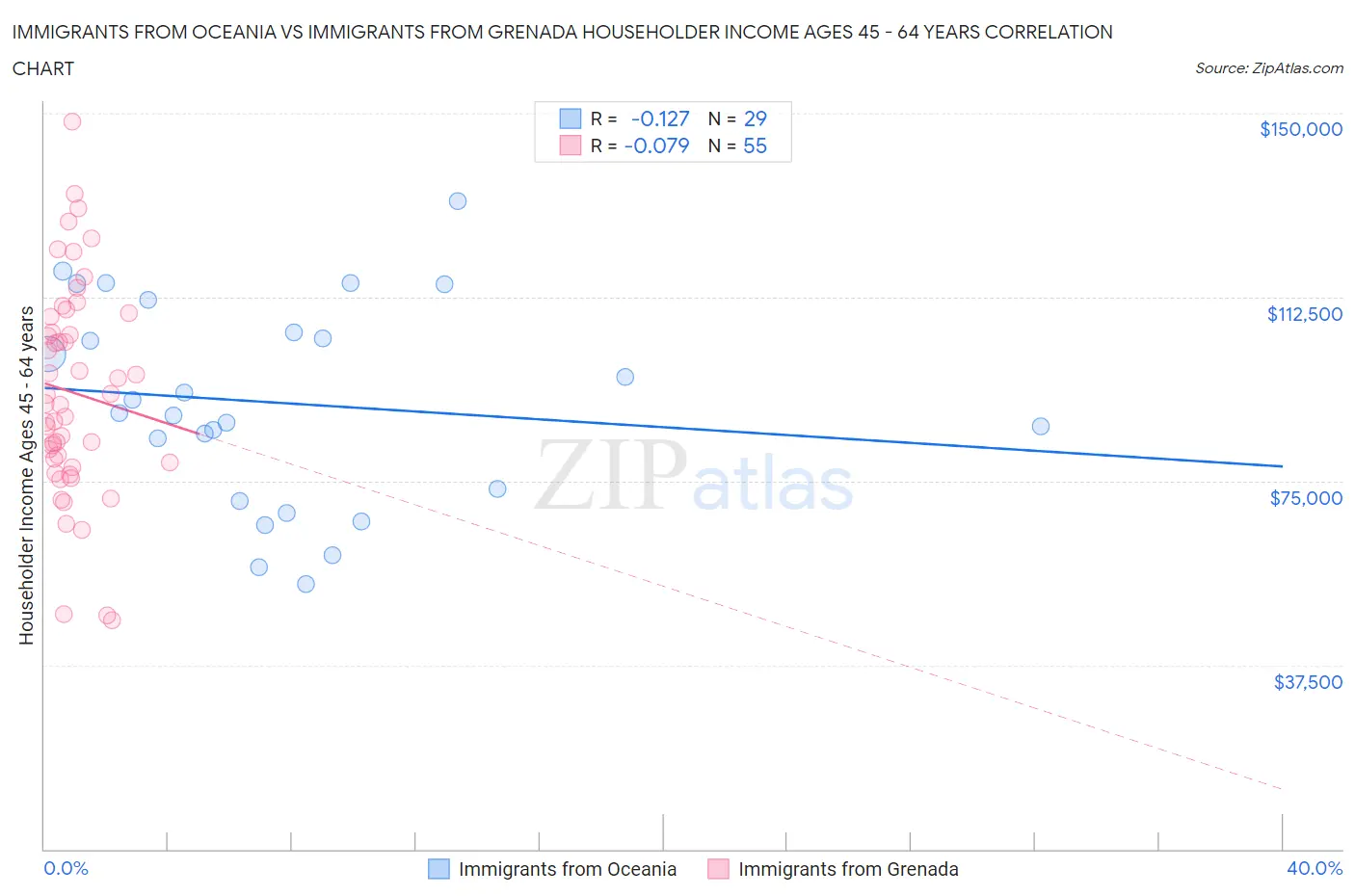 Immigrants from Oceania vs Immigrants from Grenada Householder Income Ages 45 - 64 years