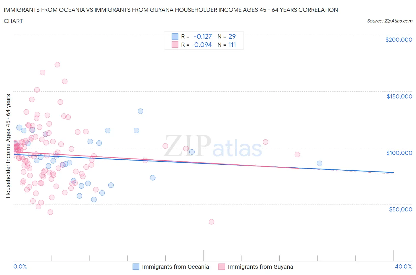 Immigrants from Oceania vs Immigrants from Guyana Householder Income Ages 45 - 64 years