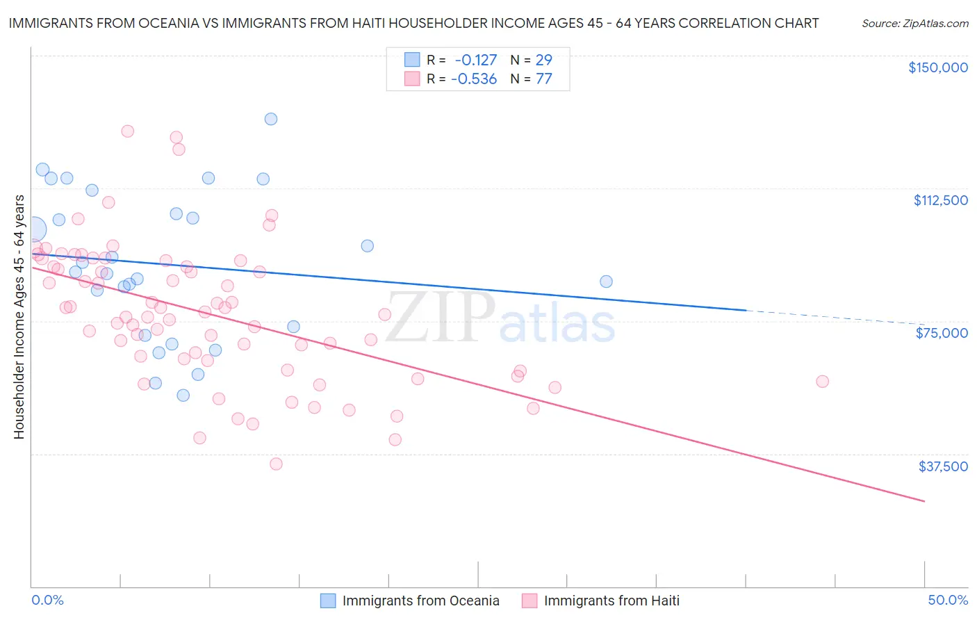 Immigrants from Oceania vs Immigrants from Haiti Householder Income Ages 45 - 64 years